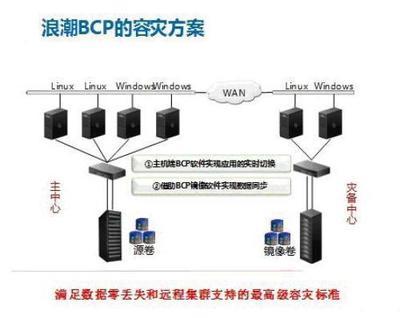 解析浪潮灾备五步定制化详细过程_商用_科技时代_新浪网