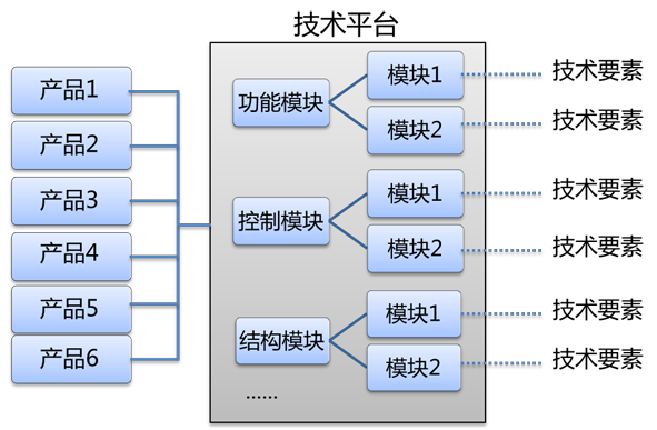 内容简介:针对大部分客户分不清r&d中r(技术开发)和d(产品开发)的区别