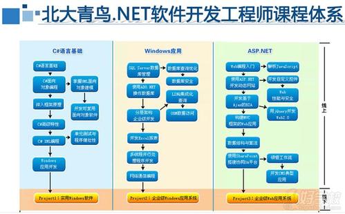 【课程体系】有志于从事软件开发行业高中以上学历年满18周岁【招生