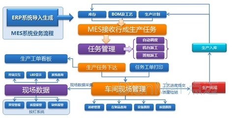 小型企业如何正确使用MES软件?